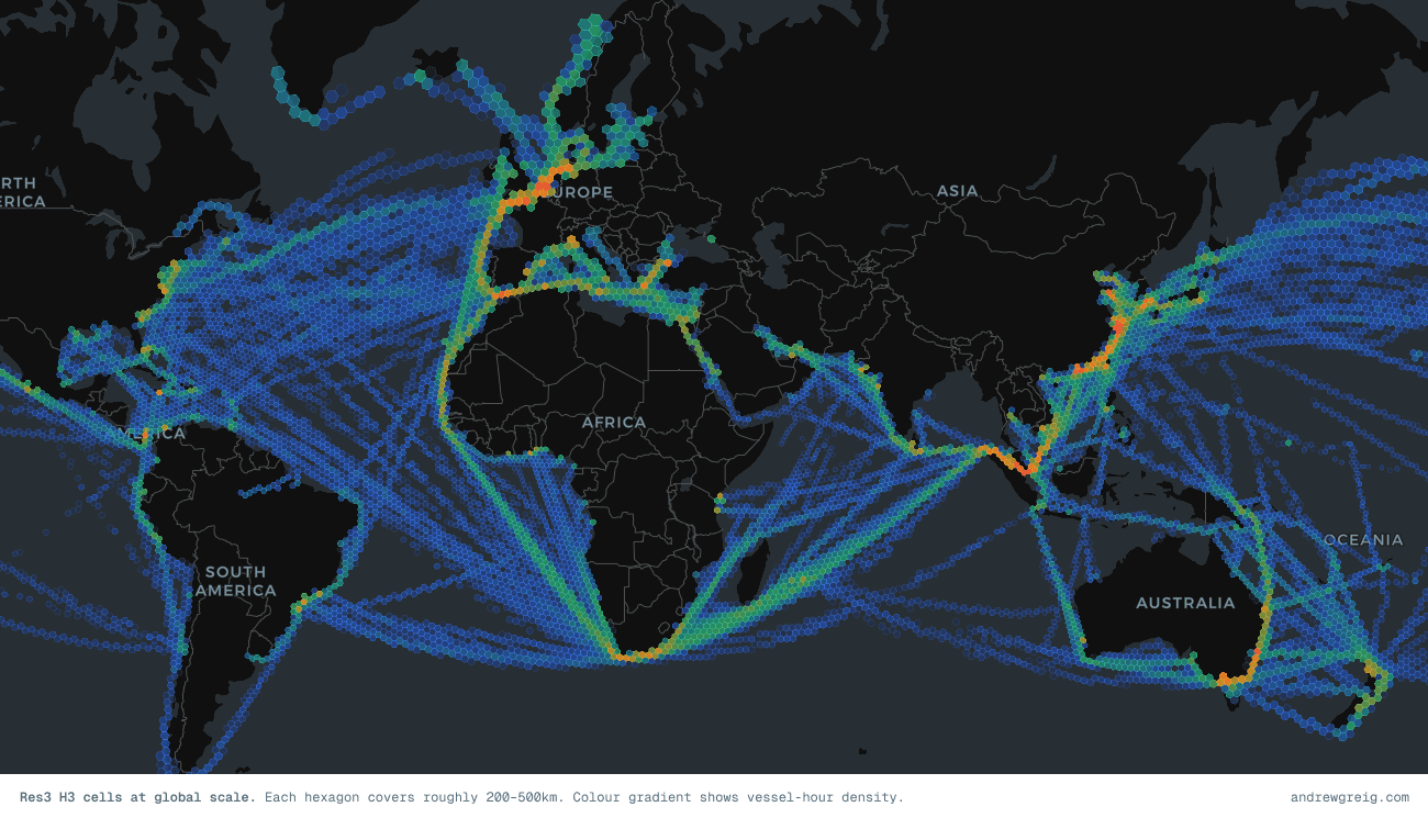 Res3 H3 cells at global scale. Each hexagon covers roughly 200–500km. Colour gradient shows vessel-hour density.
